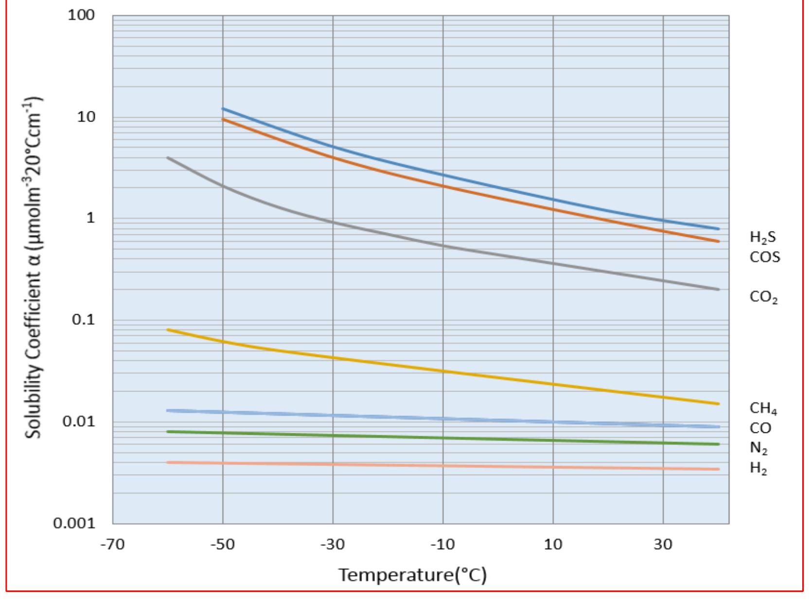 Rectisol Figure 4 - from Aspen Simulation of Anaerobically-Digested