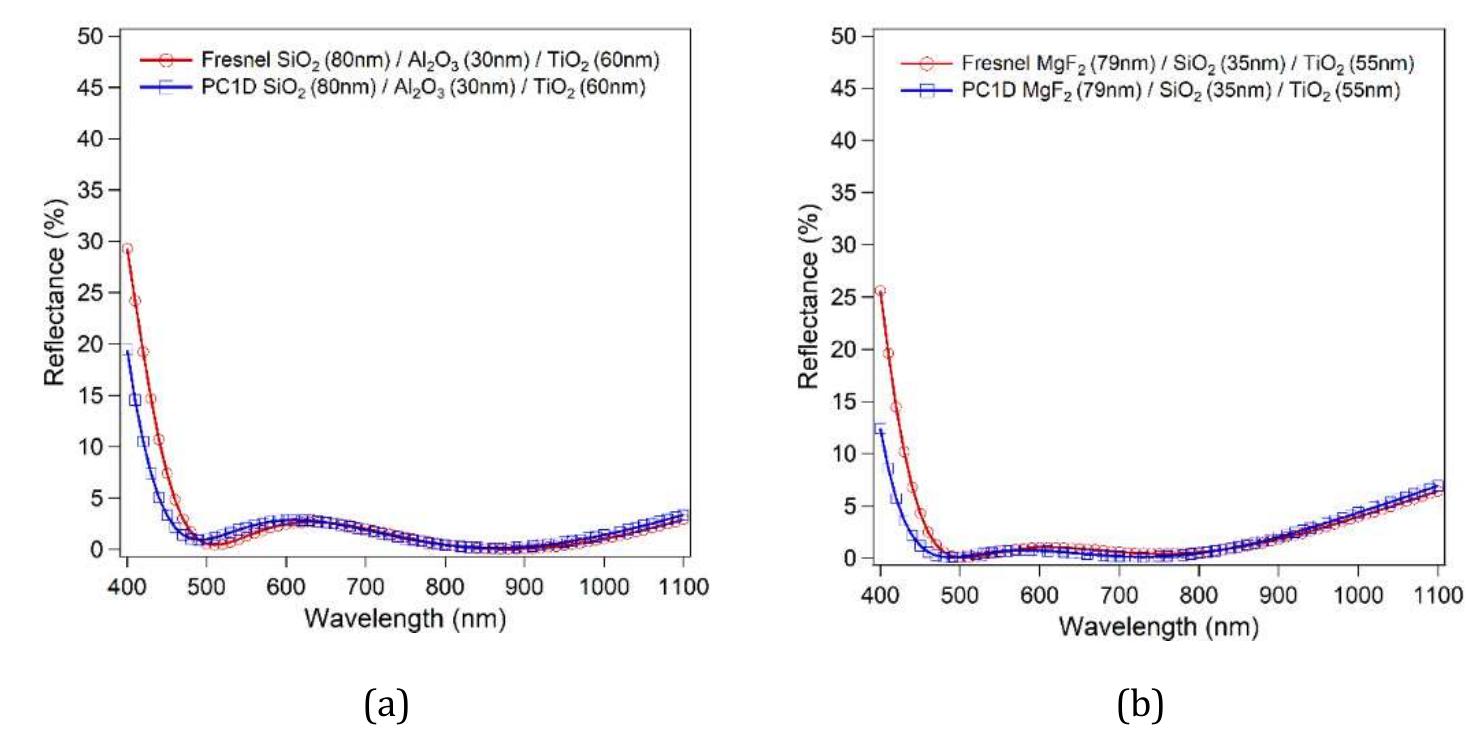 Reflectance spectra of silicon substrate with (a)