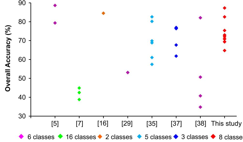 Scatter plot showing the subpixel classification accuracies