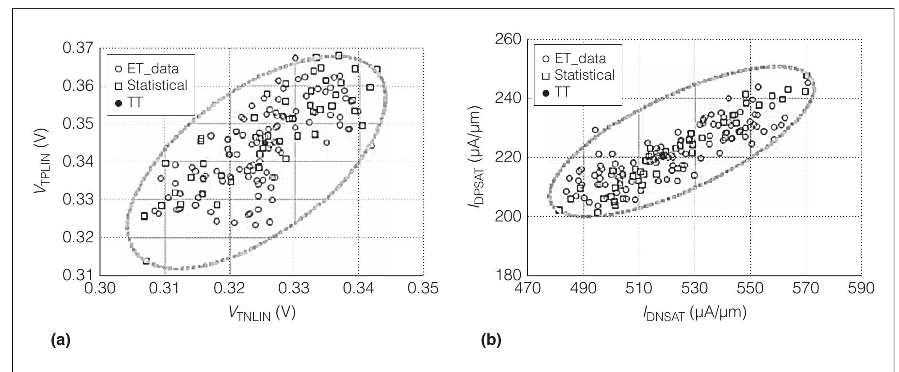 (PDF) Modeling Process Variability in Scaled CMOS Technology