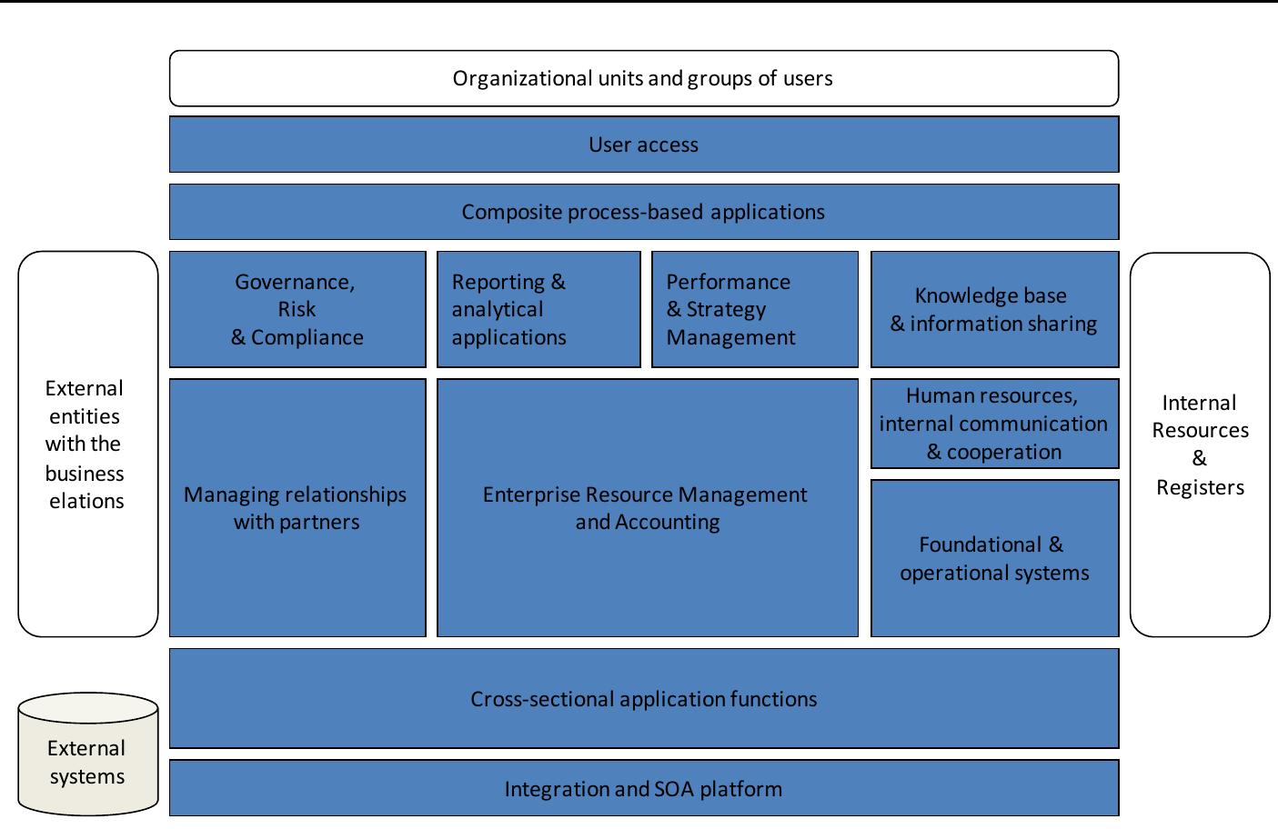 (PDF) The Application Architecture Reference Model Blueprint