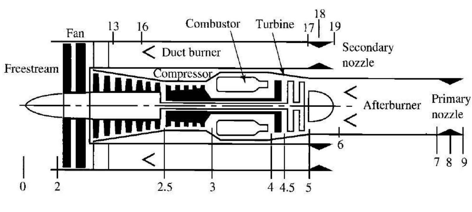 Engine Off Design Analysis Figure 3 - from HIGH BY-PASS RATIO TURBOFAN ENGINE