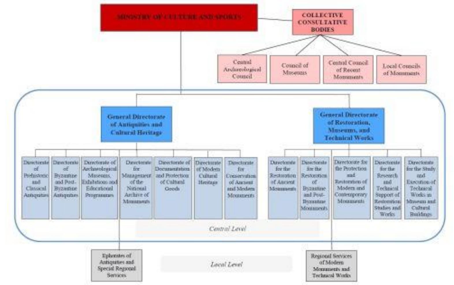 Figure 1: The institutional framework of the Ministry of Culture and Sports (after https://www.coe.int/en/web/herein-system/greece)   The lower levels comprise the regional divisions or ephorates of antiquities, which divide the Greek territory into several areas of archaeological responsibility that roughly match that of the administrative division of the country into Prefectures (see also Benissi 2014). 