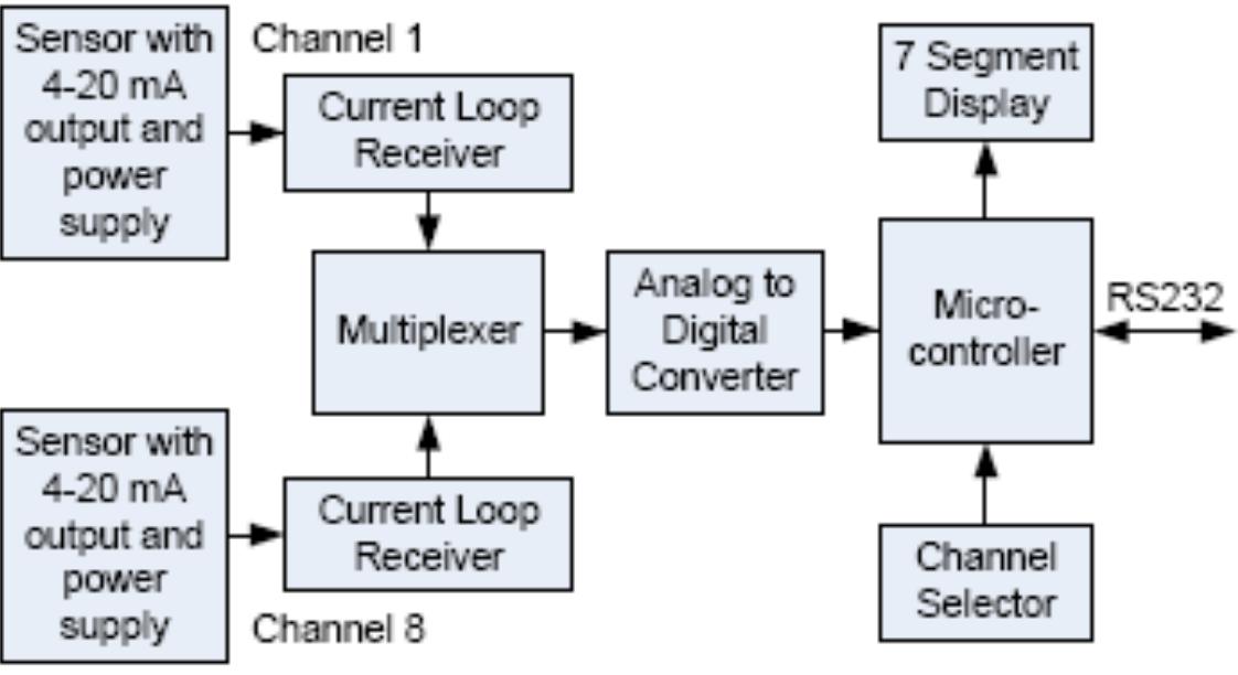 Block diagram of microcontroller-based loop receiver
