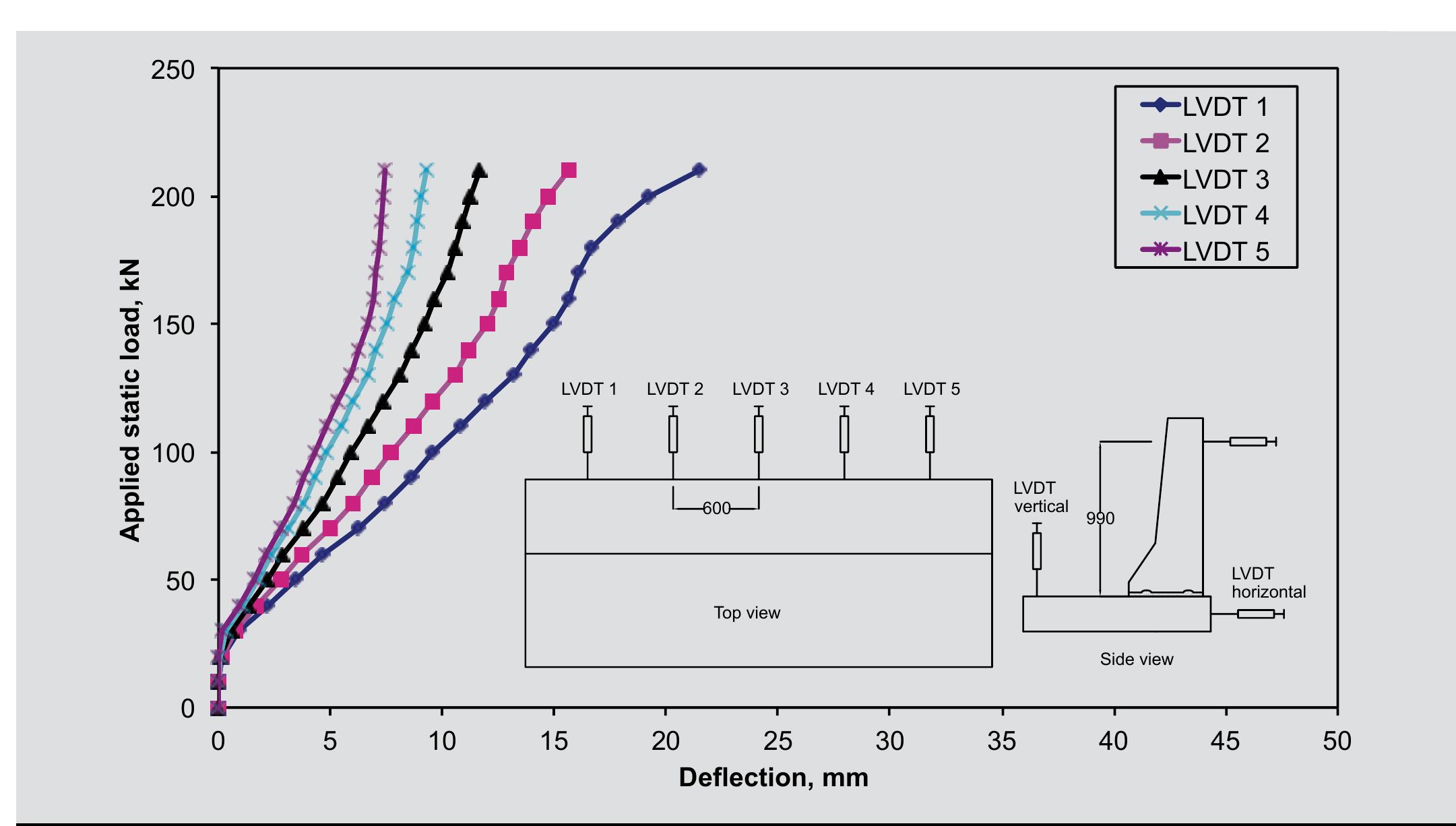 (PDF) Development of a precast concrete barrier wall system for bridge ...