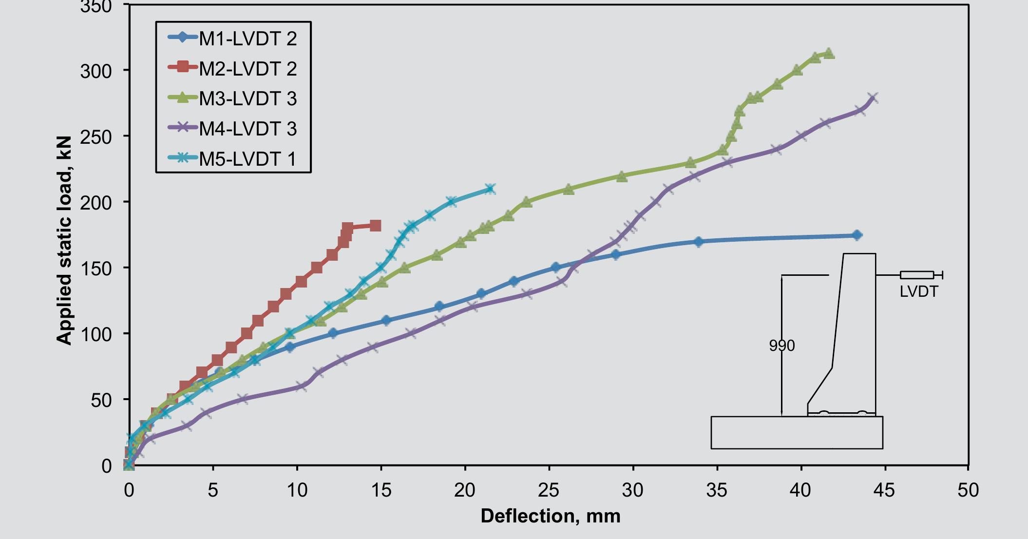 Comparison of load-lateral deflection relationship at