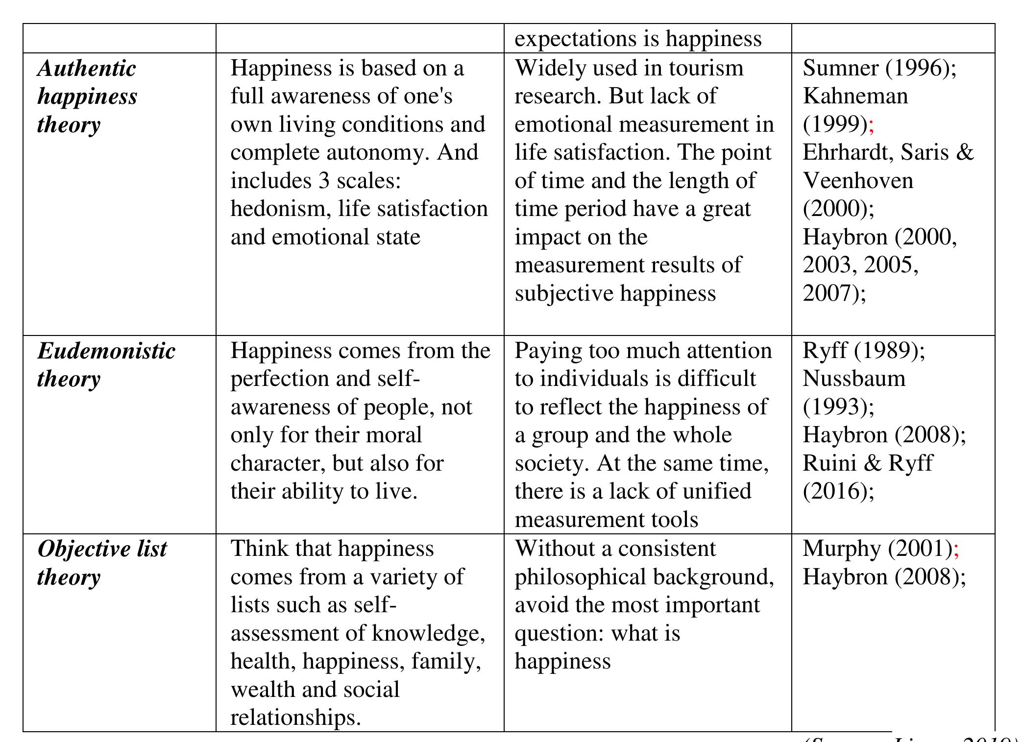 Eudemonistic (PDF) Subjective Well-Being in Tourism Research