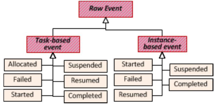 Figure 1: Classification of raw events 