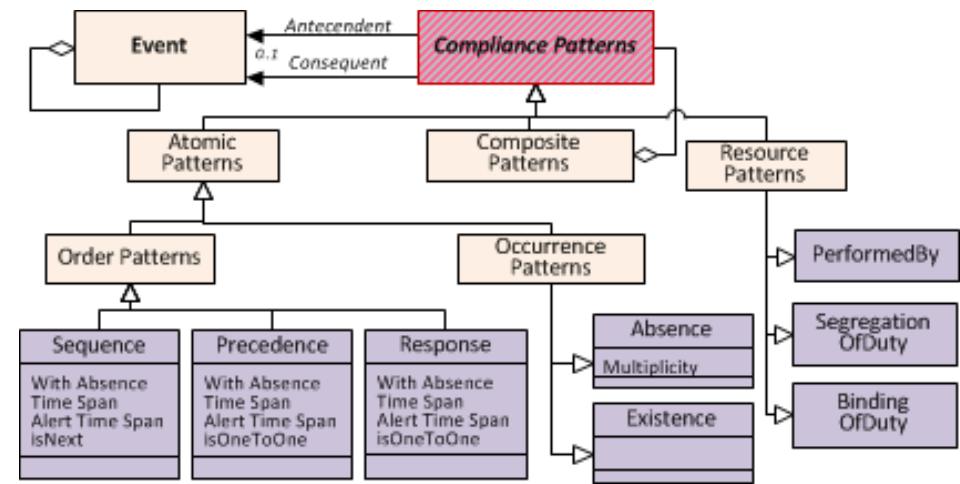 Figure 2: Compliance Patterns 