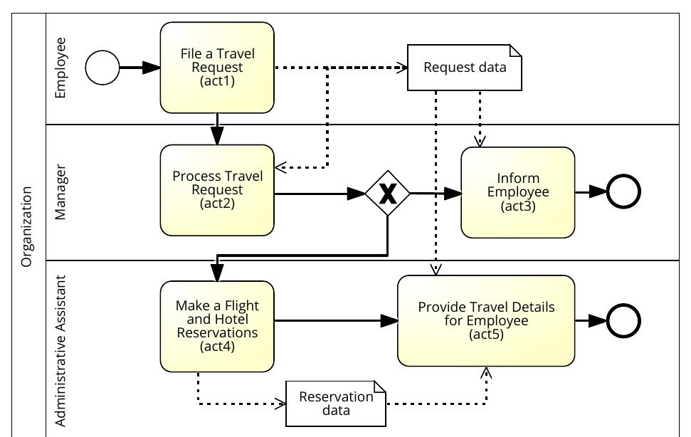 Figure 3: Travel request processing 