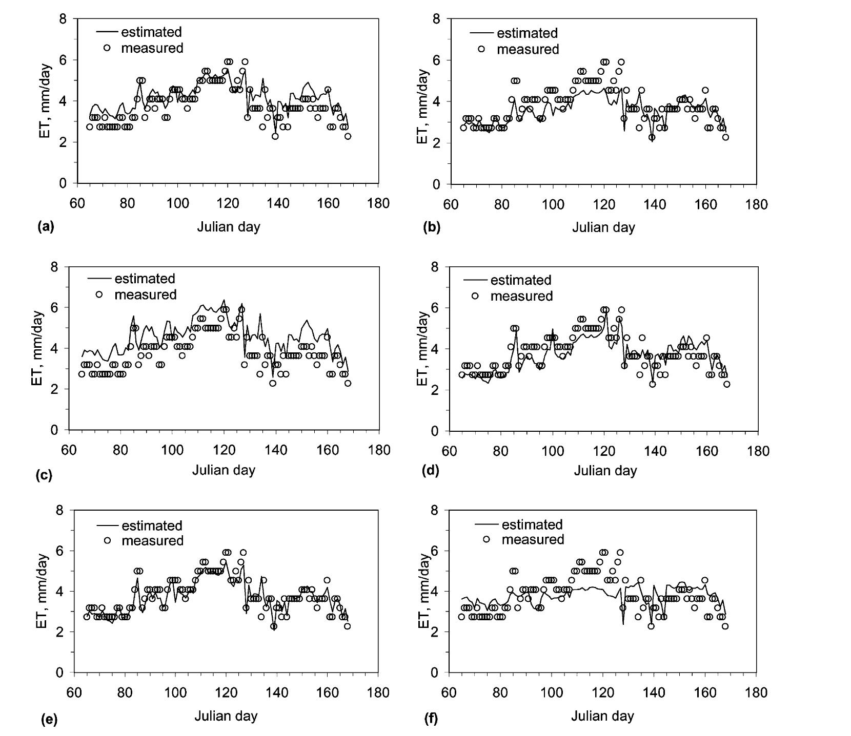 (PDF) Evaluation of evapotranspiration estimation methods and ...