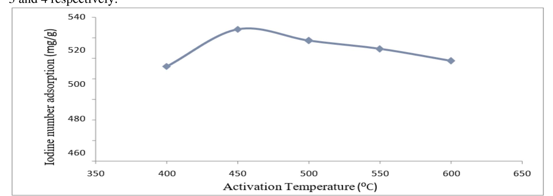 (PDF) Optimization of Activated Carbon Preparation from Corncob ...