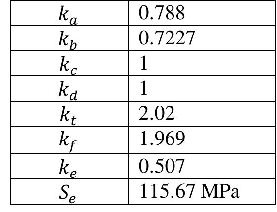 For fillet radius 10: Calculating the endurance limit modifying factors for fillet radius of 10 mm. Based on that calculating the endurance limit. 