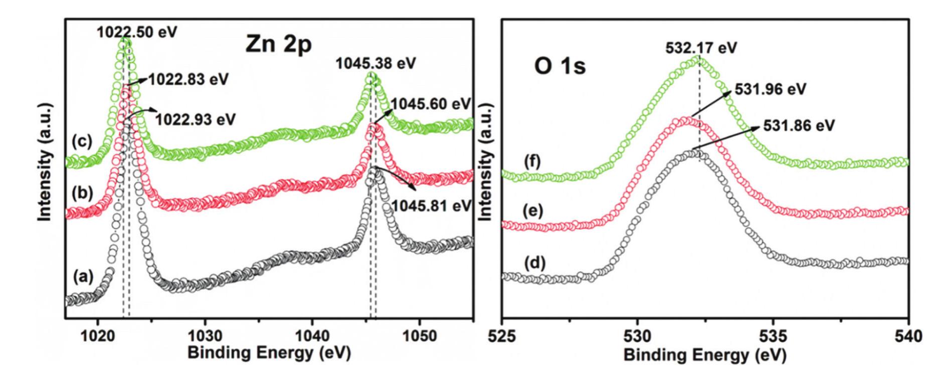 Xps spectra of the zn 2p (a—c) and o 1s (d—f) states of