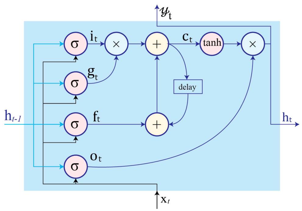 Lstm Rnn Equation Schematic of lstm cell structure with an internal recurrence