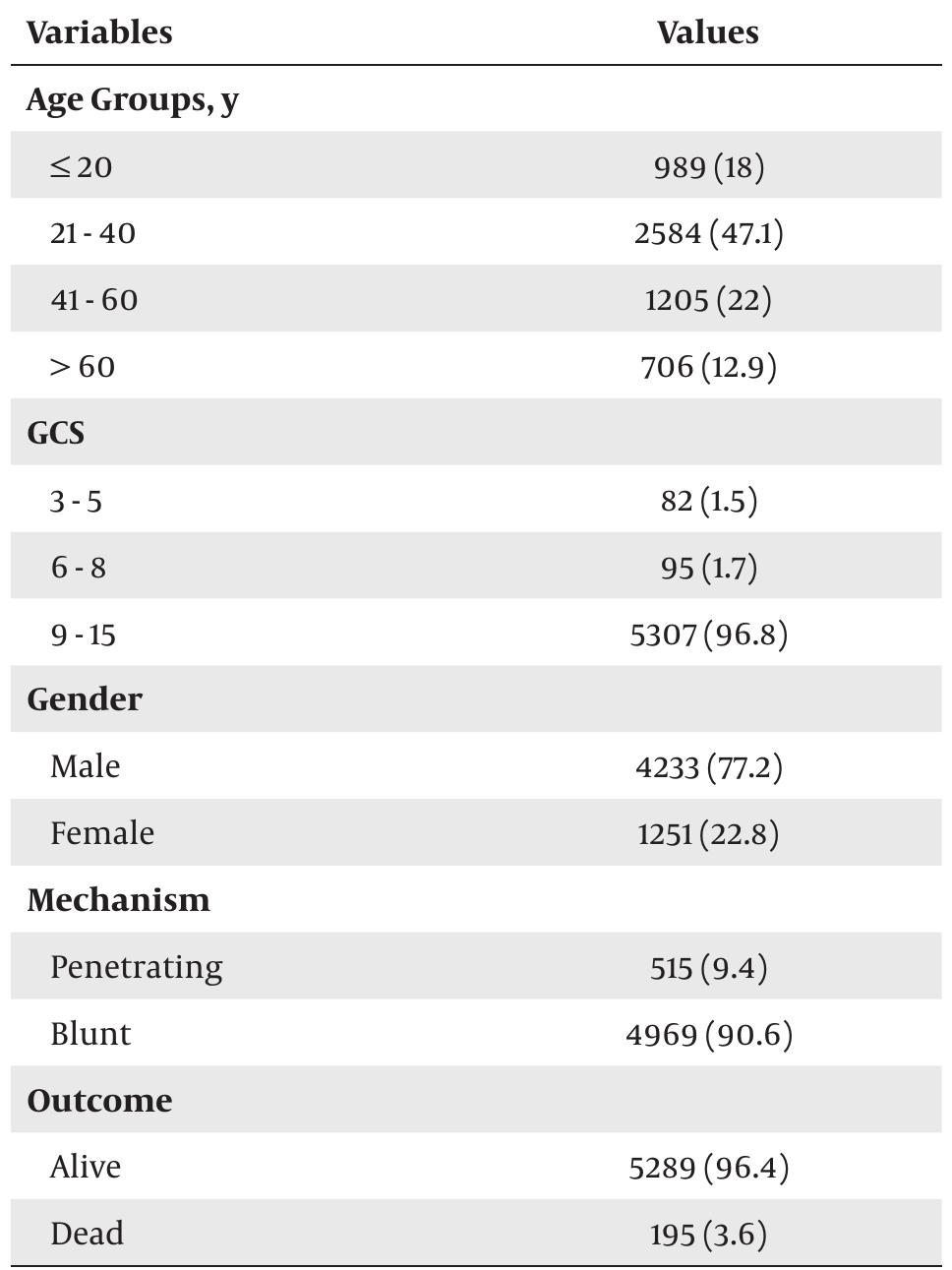 4 abbreviations: gcs, glasgow coma scale. b data are