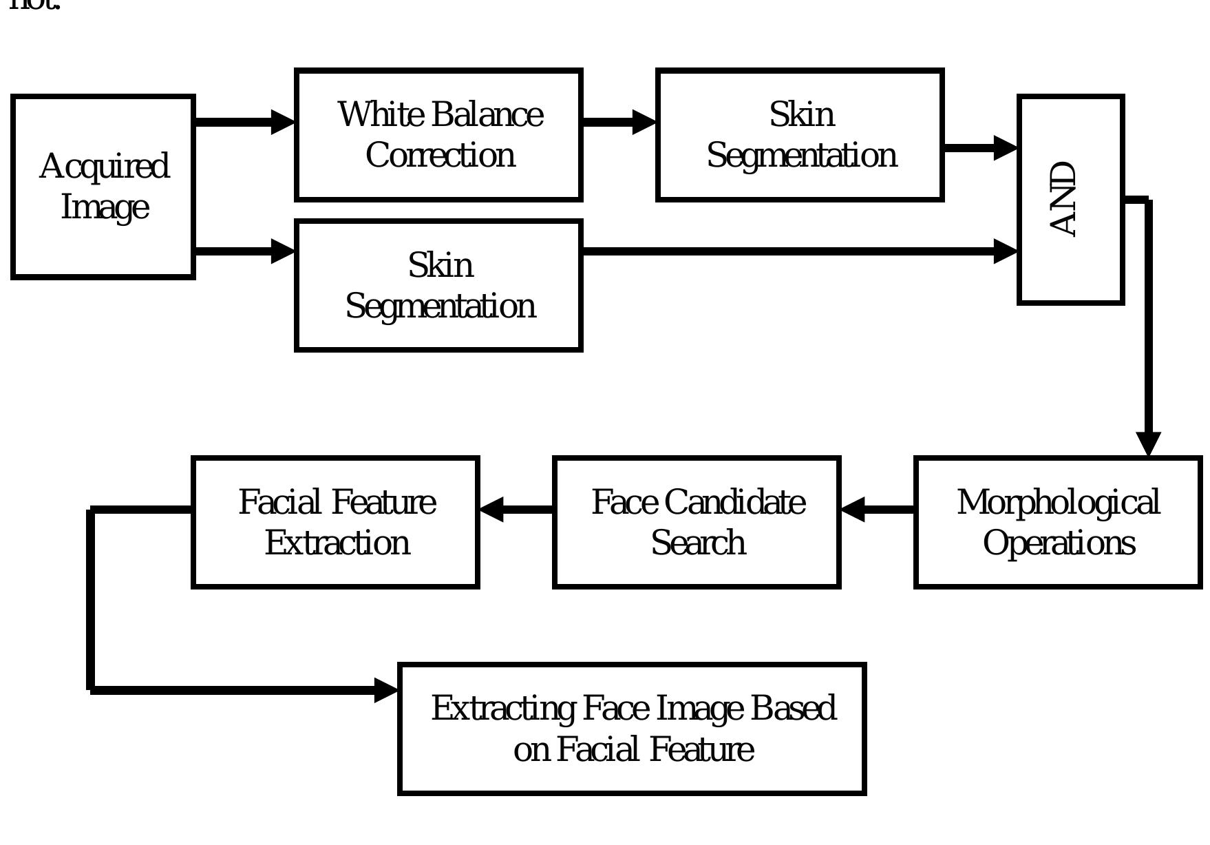 (PDF) Development of a Face Recognition System