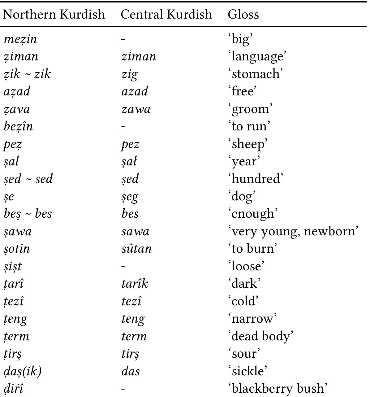 Fez Language Emphatic consonants in native iranian lexical items ther