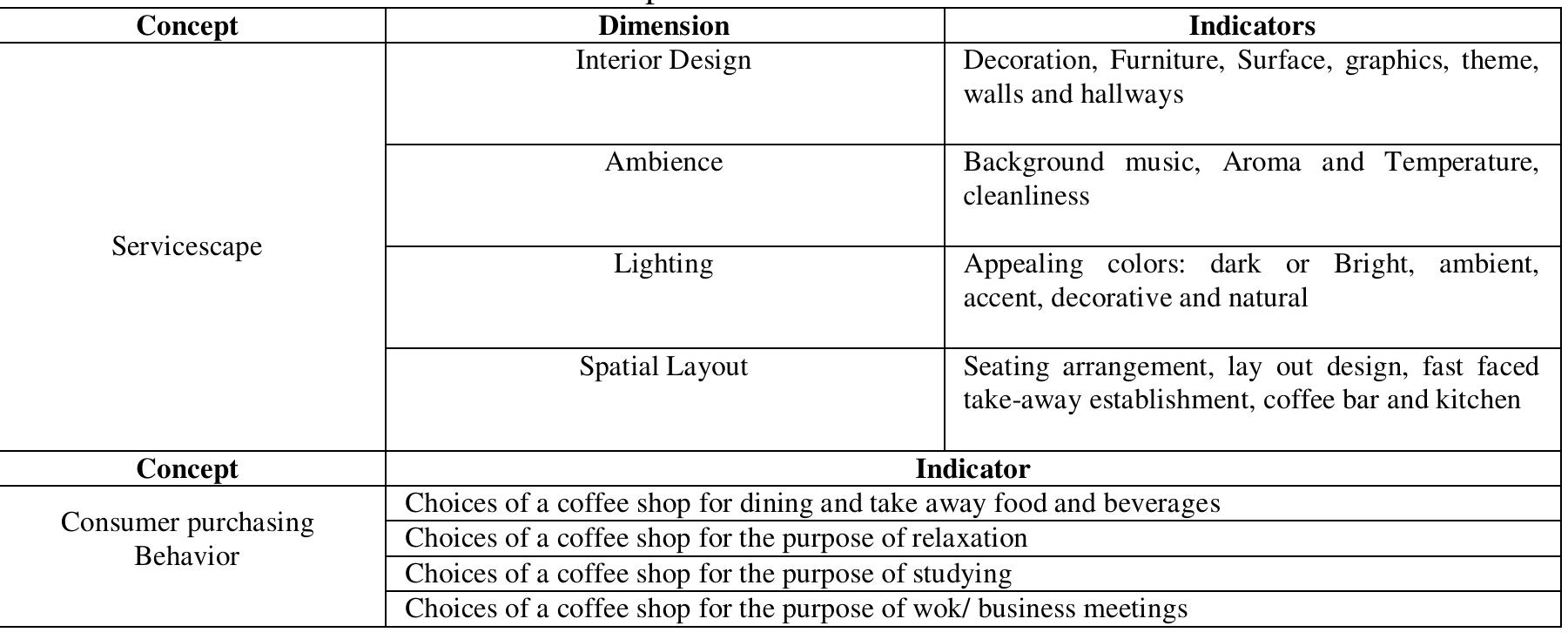 Operationalization of variables
