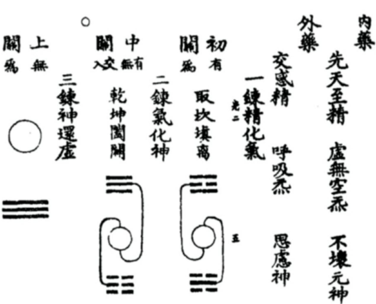 Li daochun’s chart of refining essence, breath, and spirit,