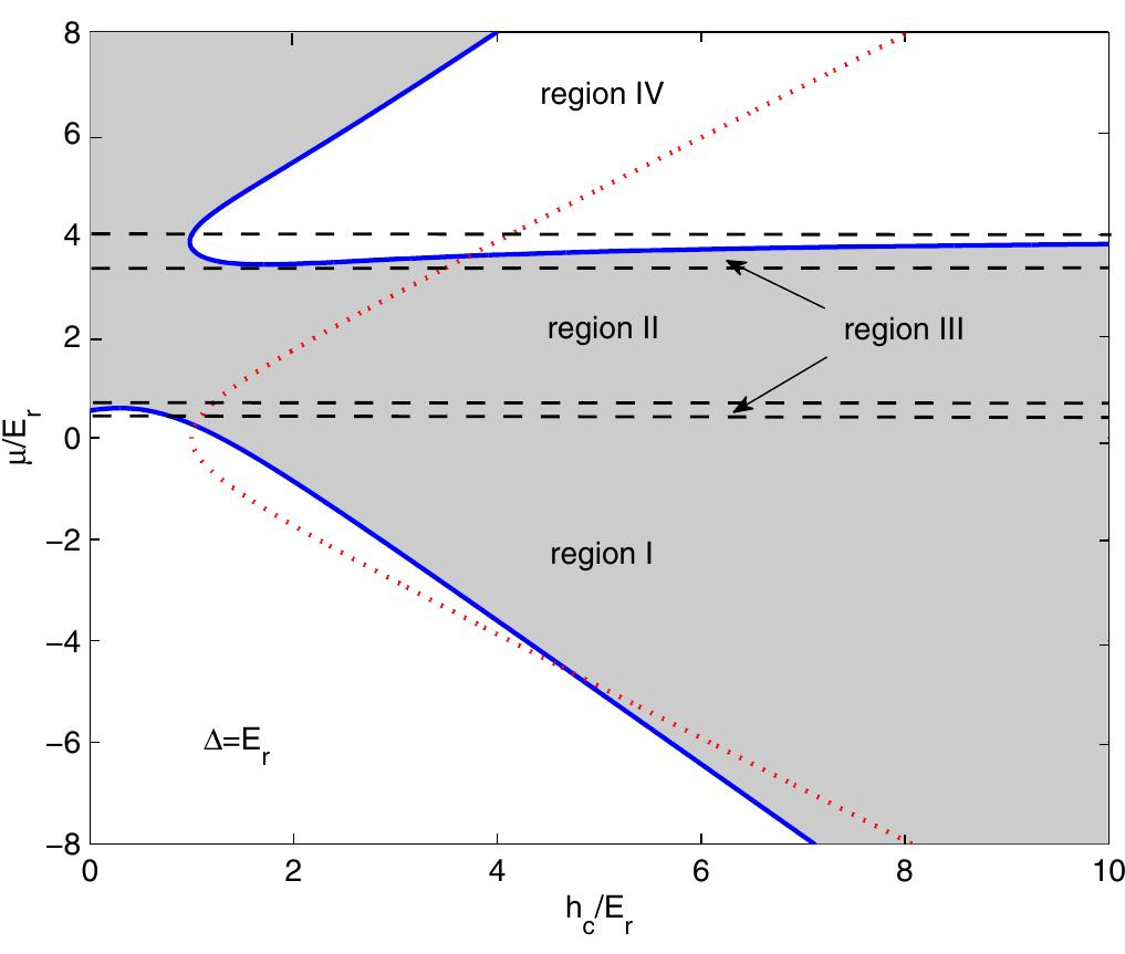 (color online) phase diagram at a = e,. compared with the