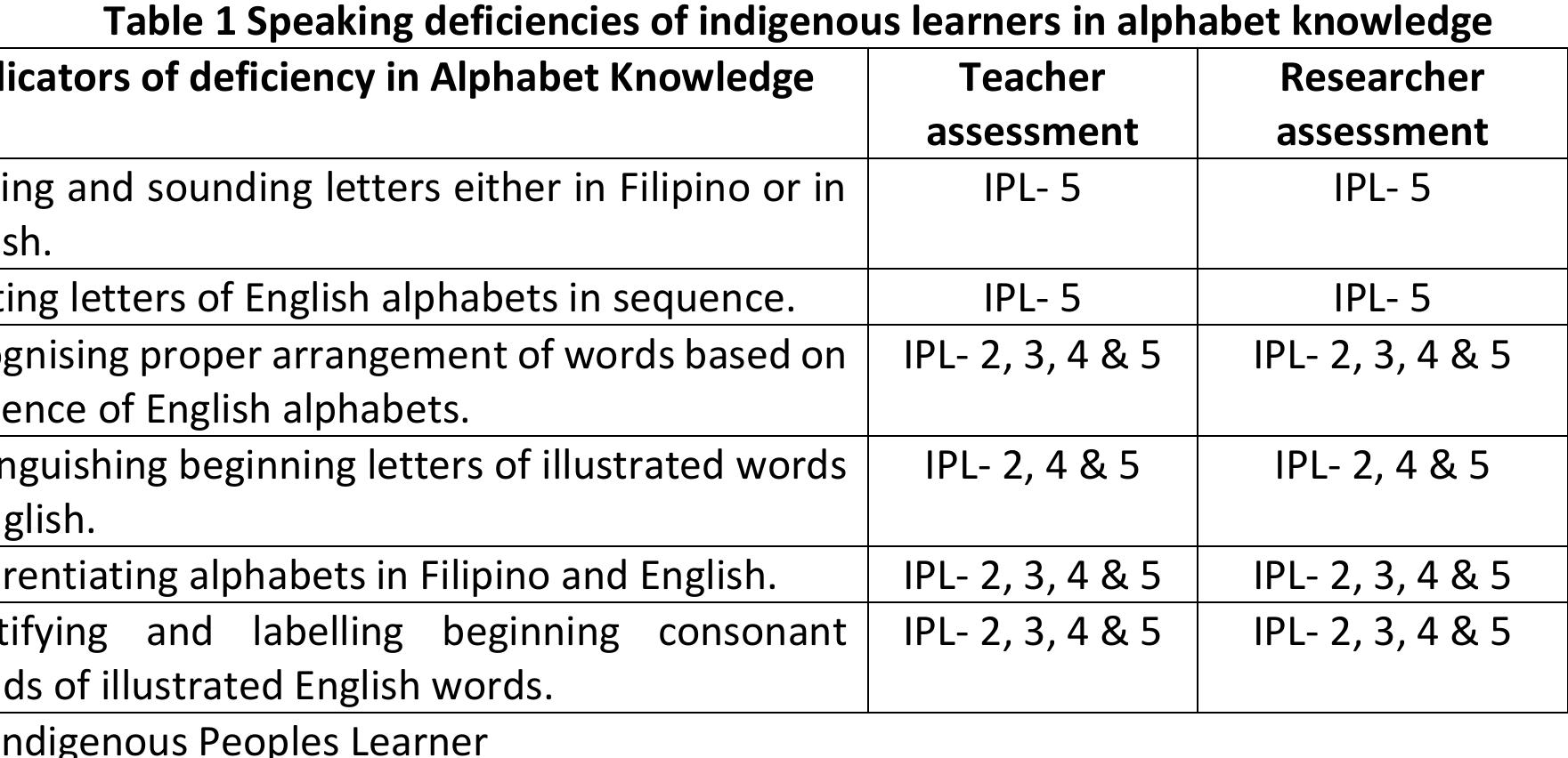 1. speaking deficiencies on alphabet knowledge alphabet