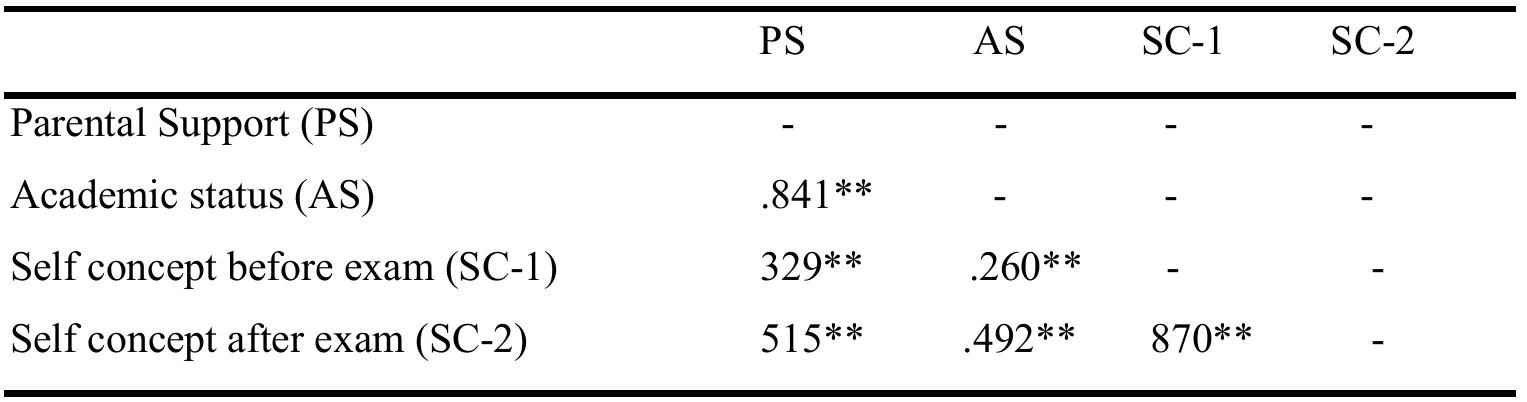 (PDF) Impact of Parental Support on the Academic Performance and Self ...