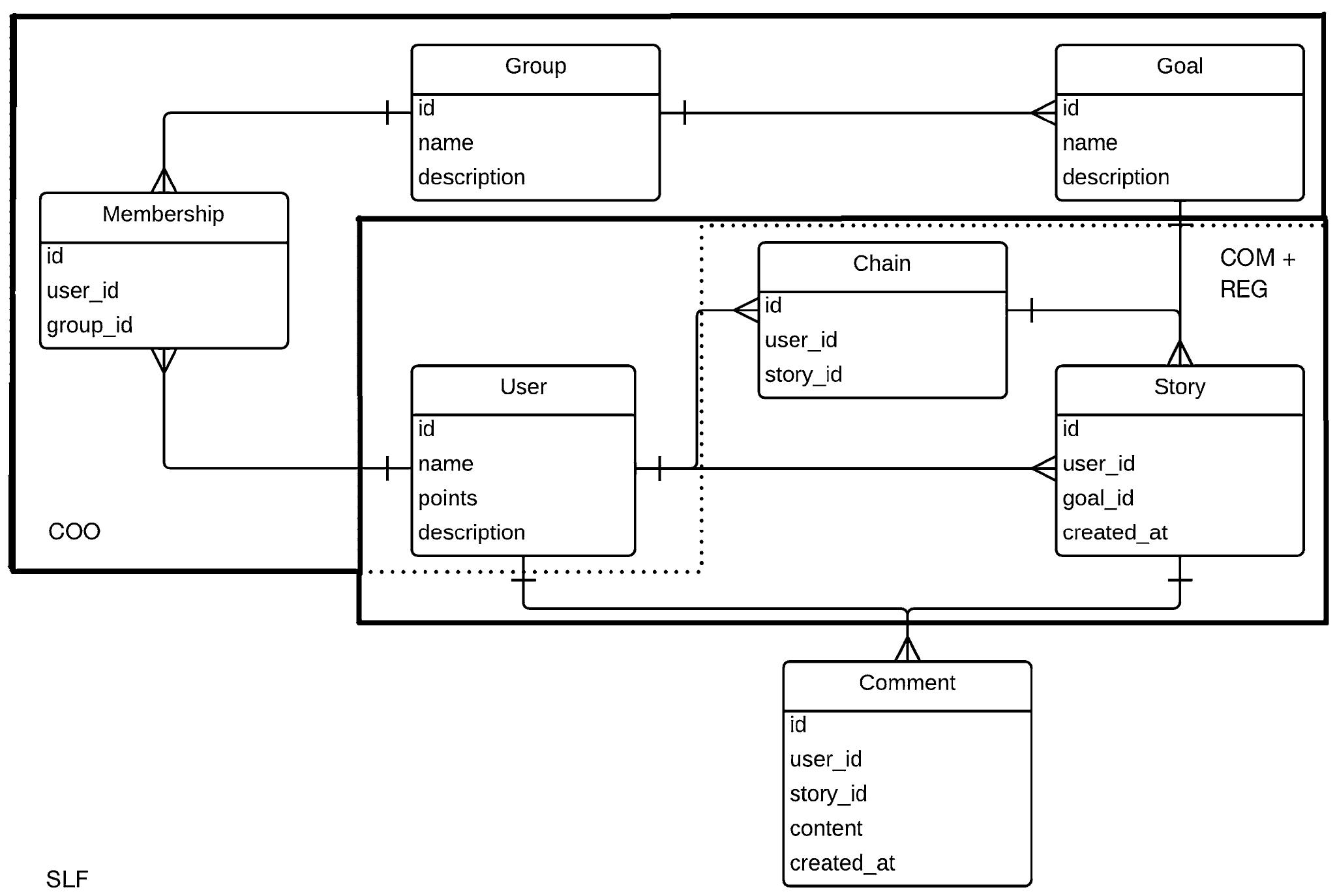 Slf System Dialog Structure of the slf pattern
