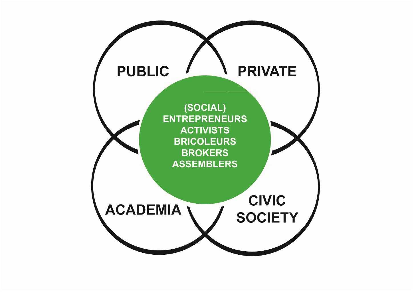 Figure 1 - from Democratising Smart Cities? Penta-Helix