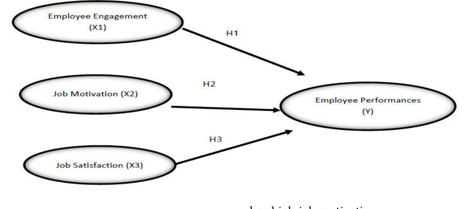 (PDF) The Relationship Between Employee Engagement, Job Motivation, and ...