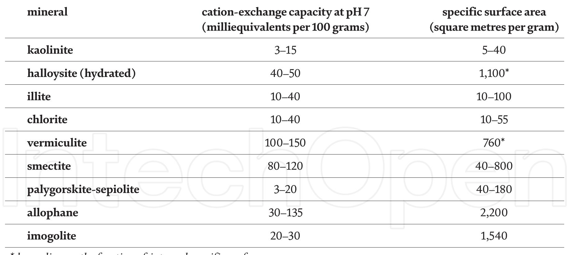 (PDF) Basics of Clay Minerals and Their Characteristic Properties