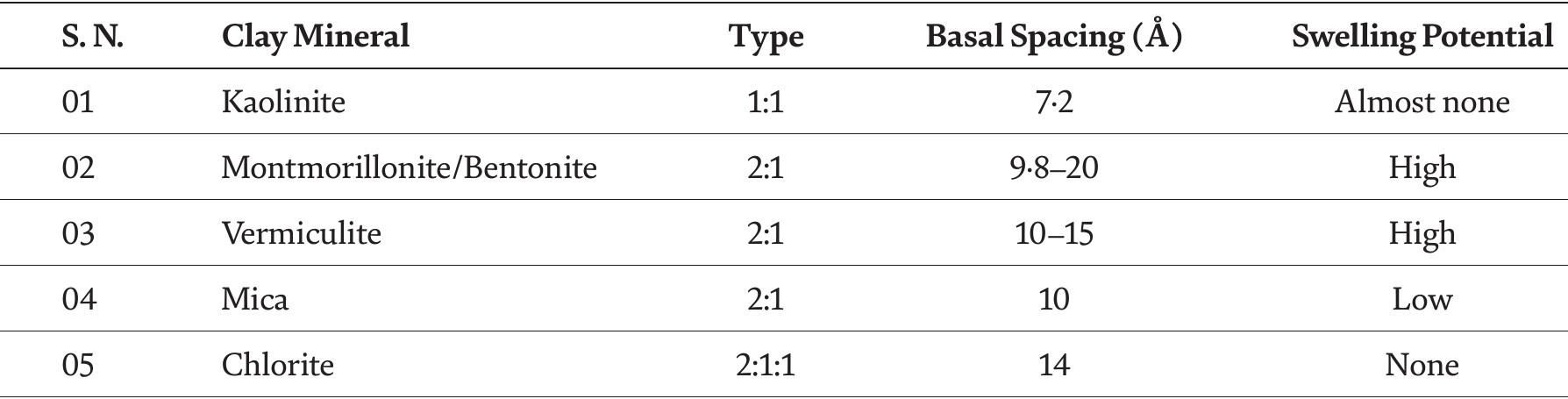 (PDF) Basics of Clay Minerals and Their Characteristic Properties