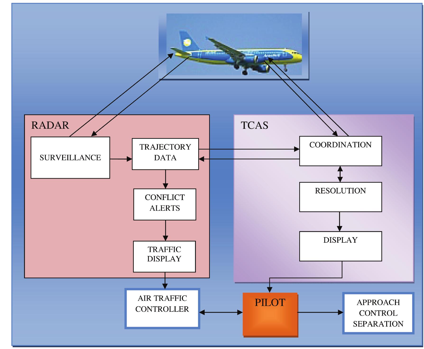 (PDF) Integration of Radar System with GPS-Based Traffic Alert and ...