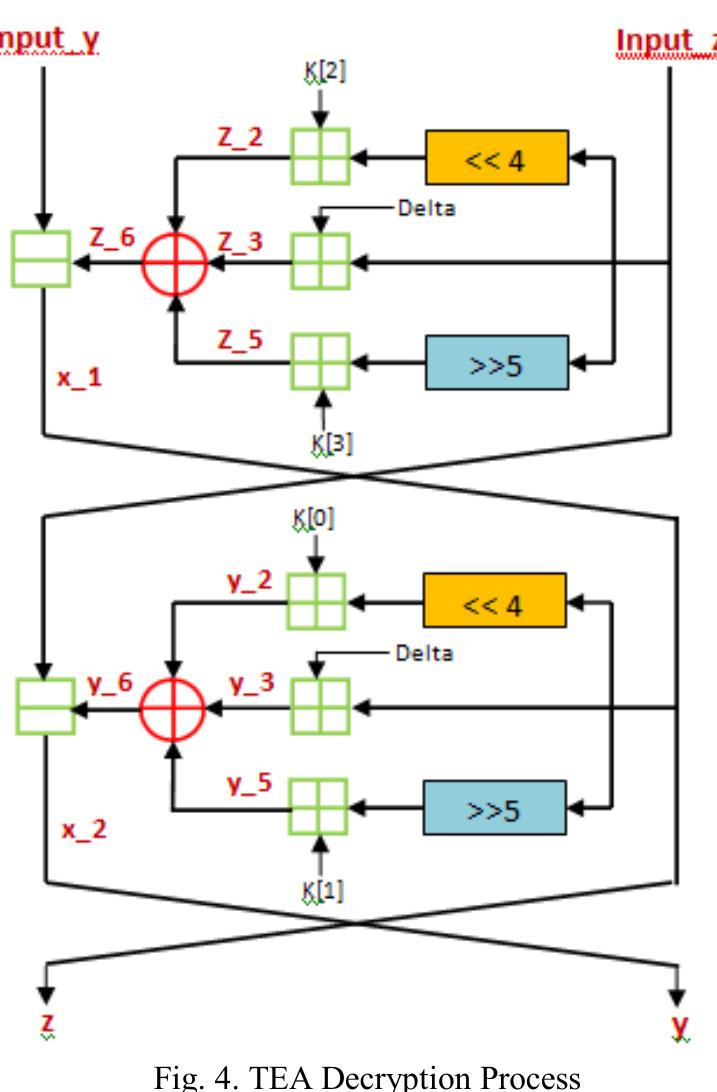 (PDF) The development of tiny encryption algorithm (TEA) crypto-core ...