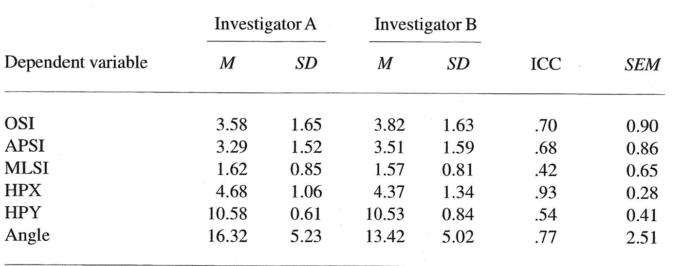 Table 1 - Intertester and Intratester Reliability of a