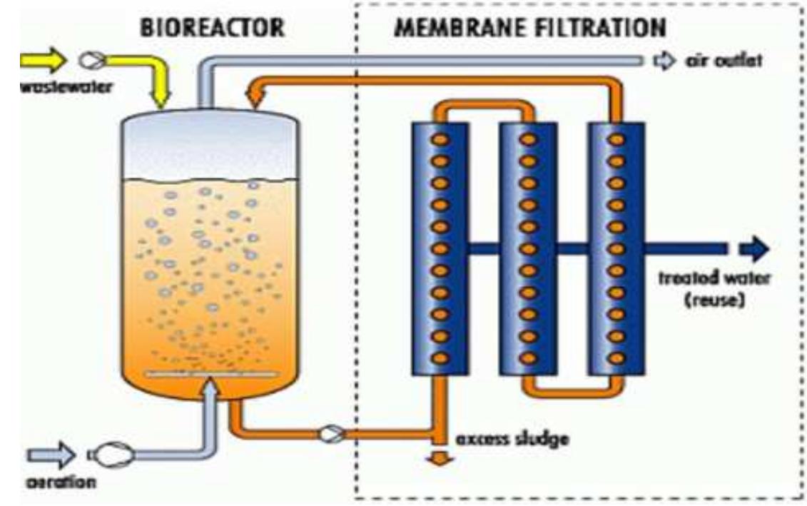 Membrane bioreactor [80]. figure 8: tubular microfiltration