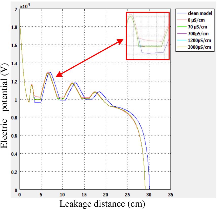 (PDF) Simulation of the potential and electric field distribution on ...