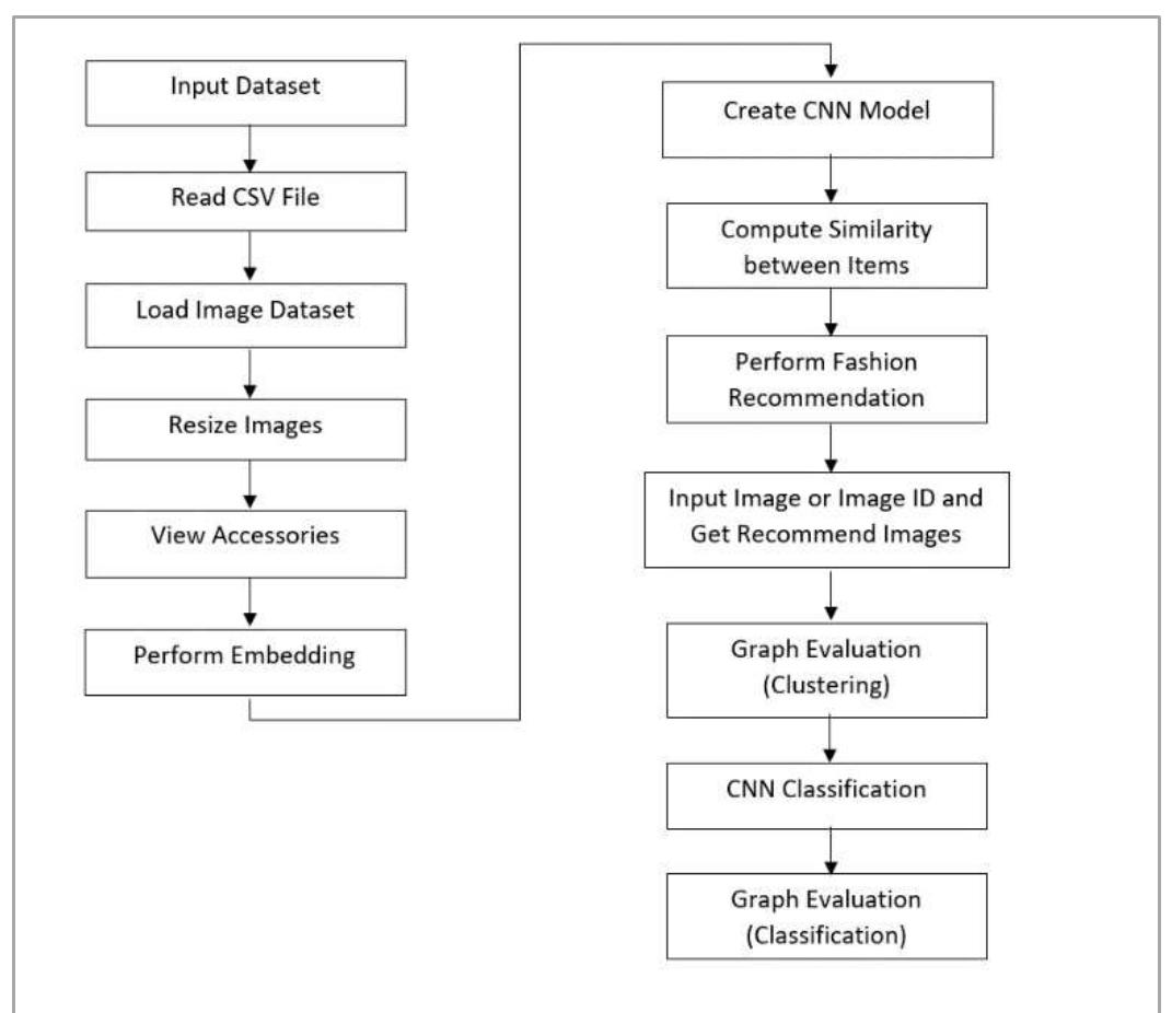 (PDF) Fashion Outfit Recommendation Based on Deep Learning Model