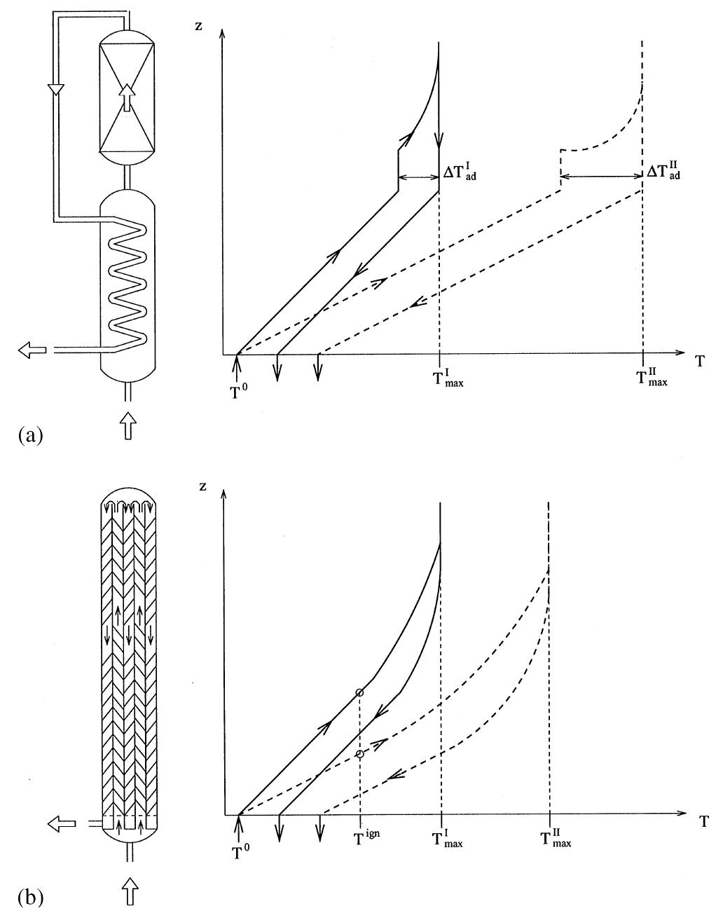 Two types of autothermal fixed-bed reactors with typical