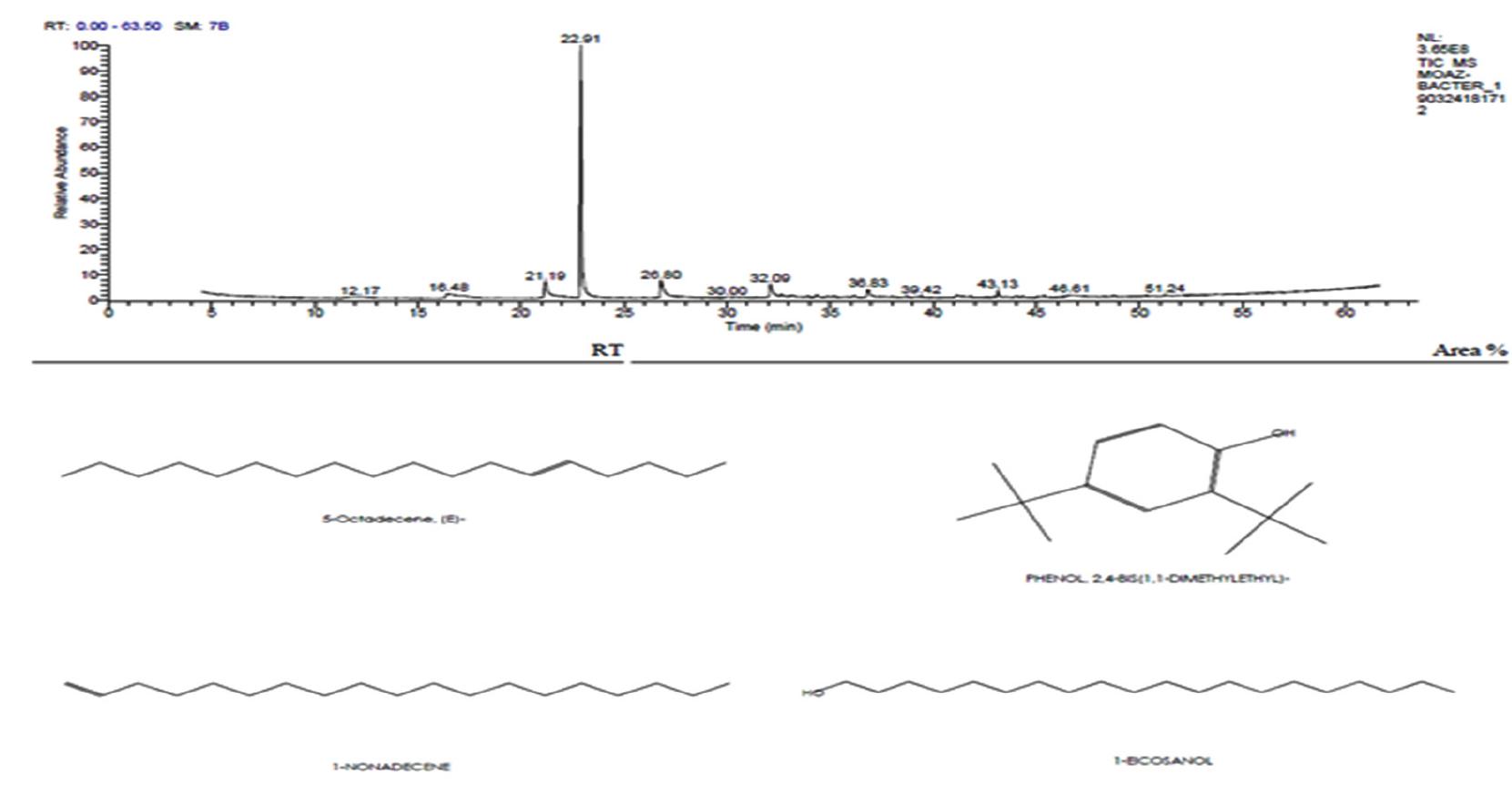Gc-ms chromatogram and structure formulas of compounds of