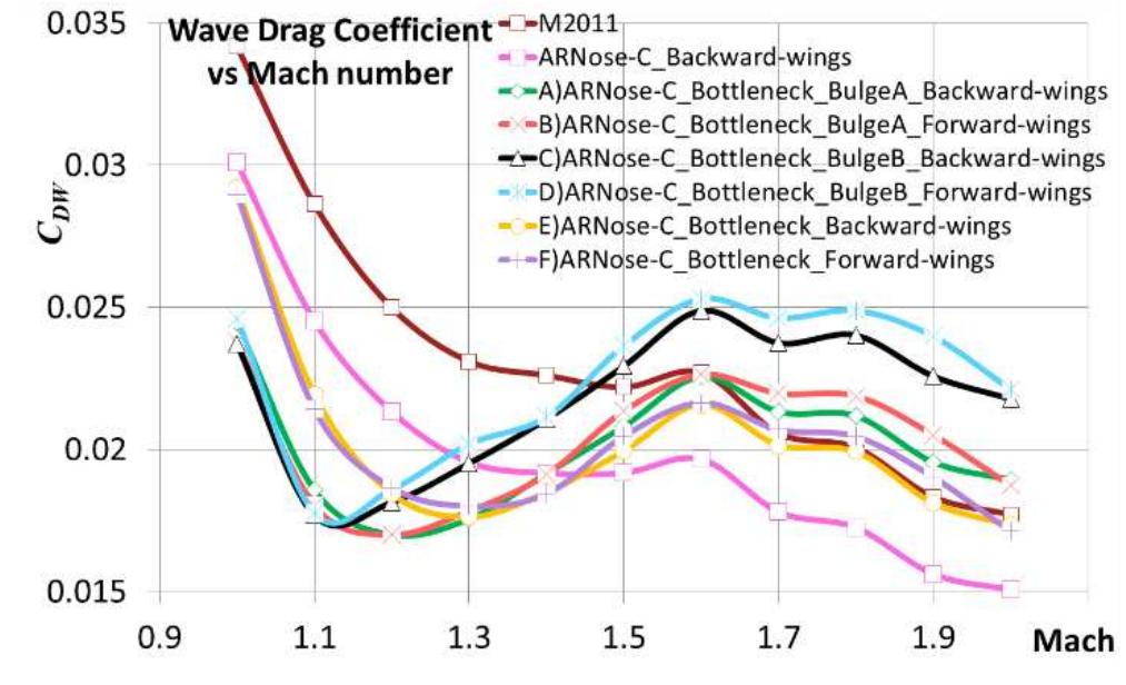 (PDF) Drag Reduction on the Basis of the Area Rule of the Small-Scale ...