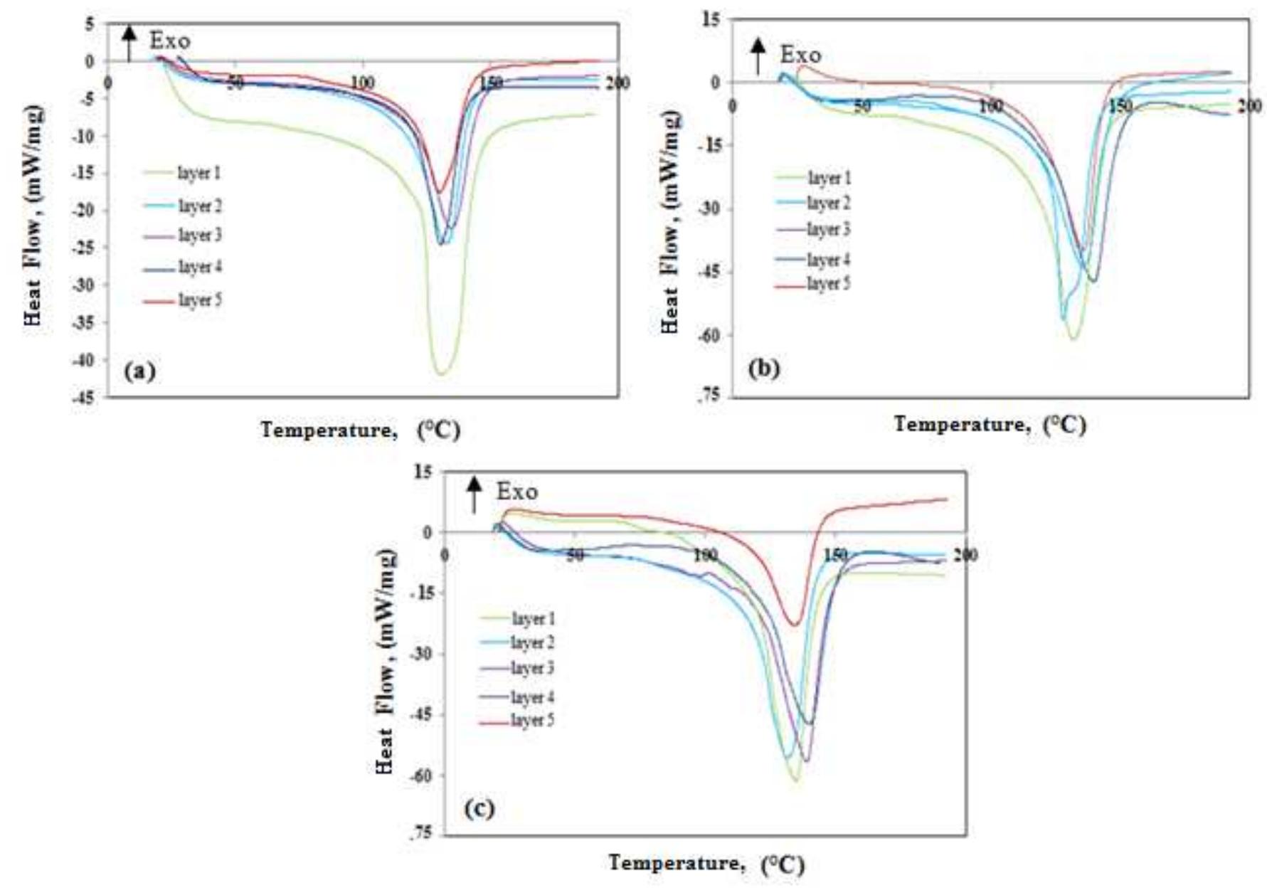 Dsc thermograms at 5 different positions in the pipe wall