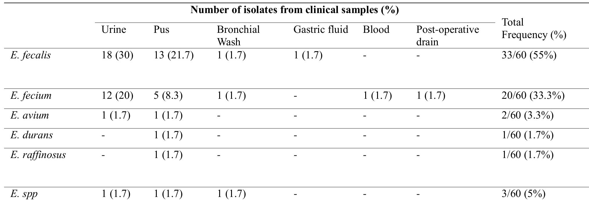 Distribution of enterococcus species isolated from various