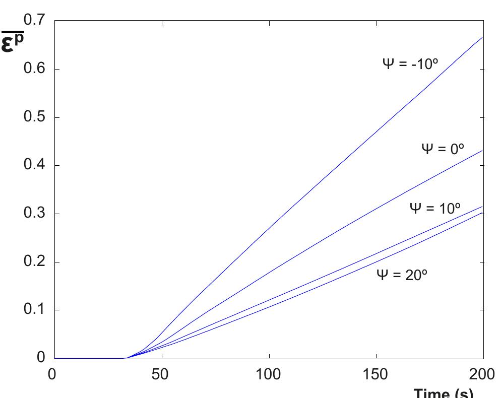 Evolution of the equivalent plastic strain along the time in