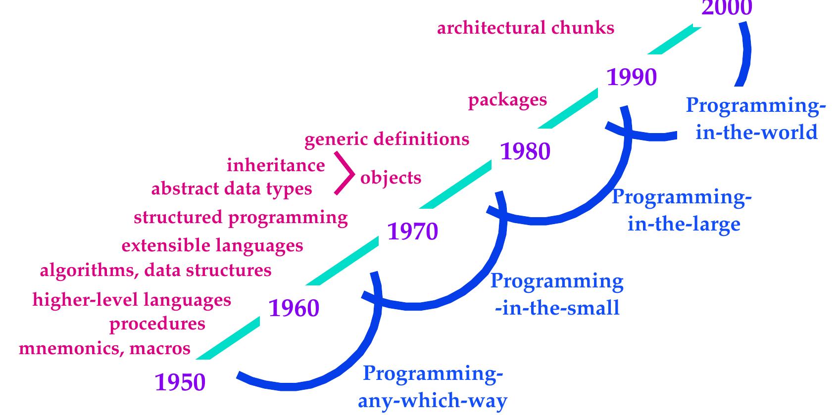 (PDF) The history of software engineering