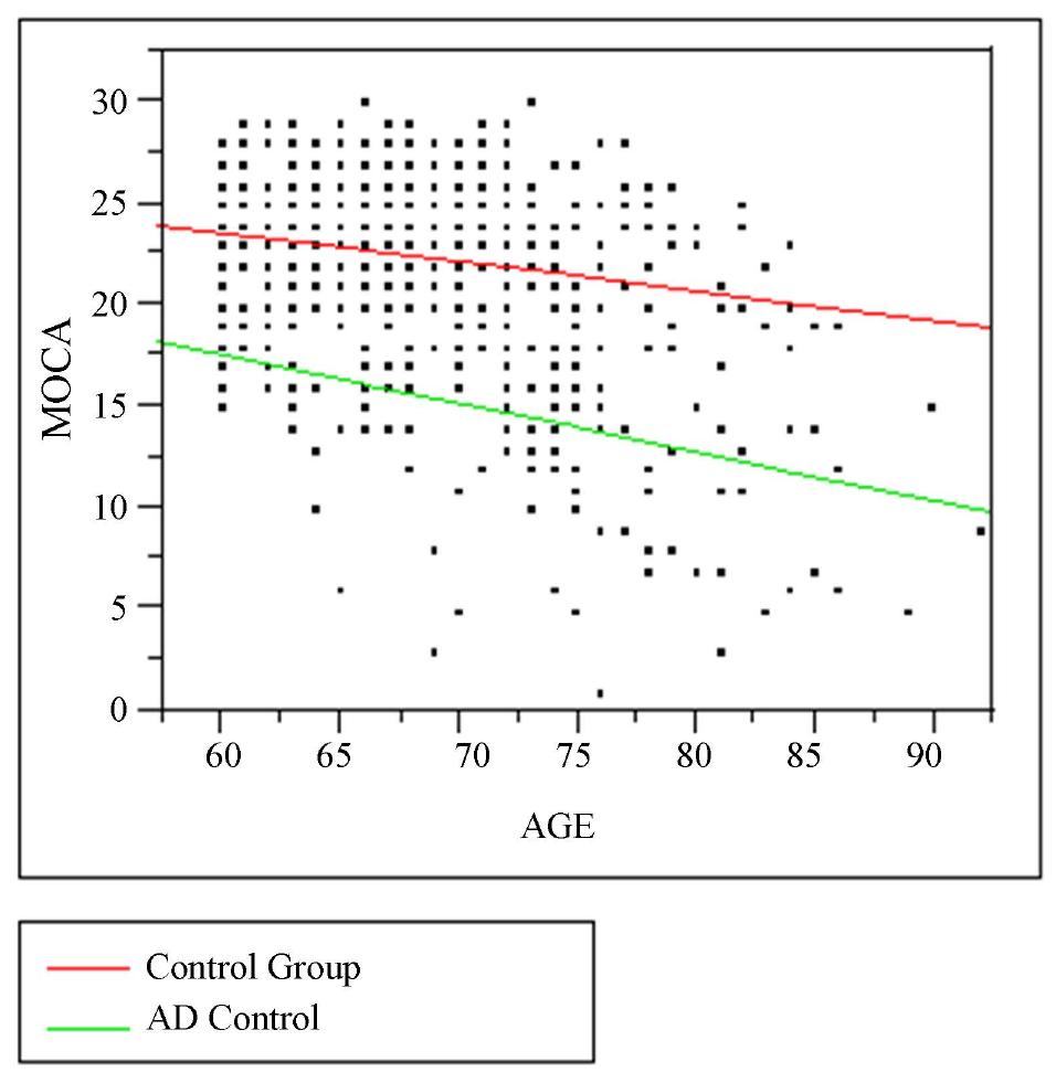 Scatterplot depicting relationship between age and moca-p
