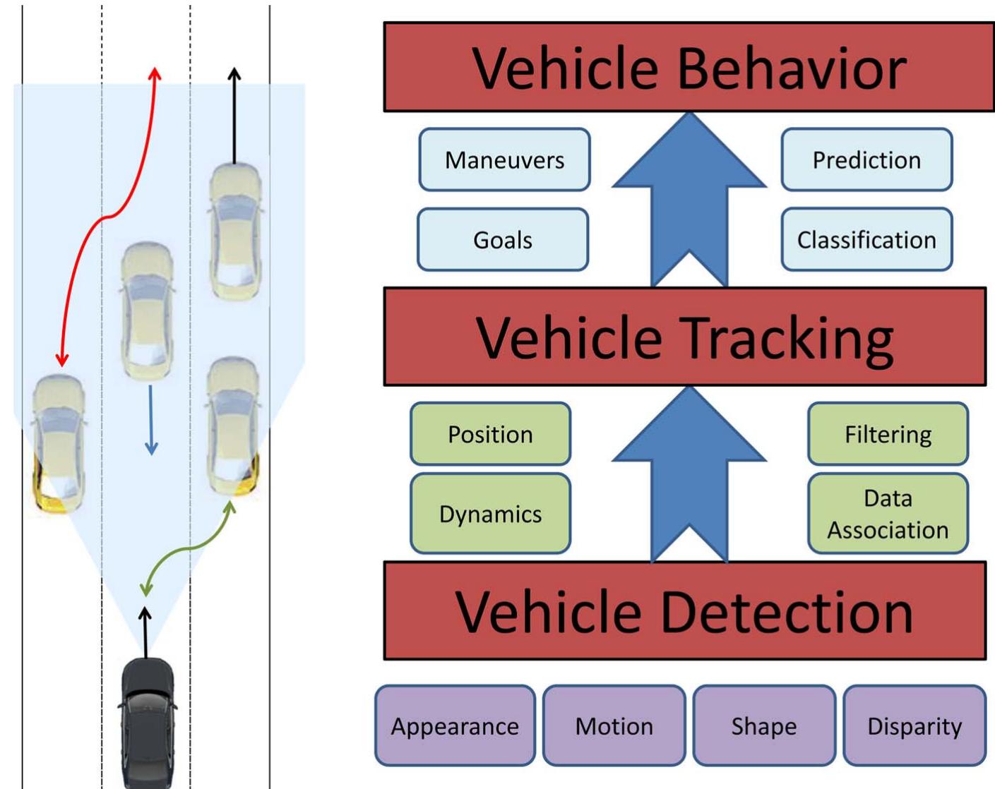 (PDF) Looking at Vehicles on the Road: A Survey of Vision-Based Vehicle ...