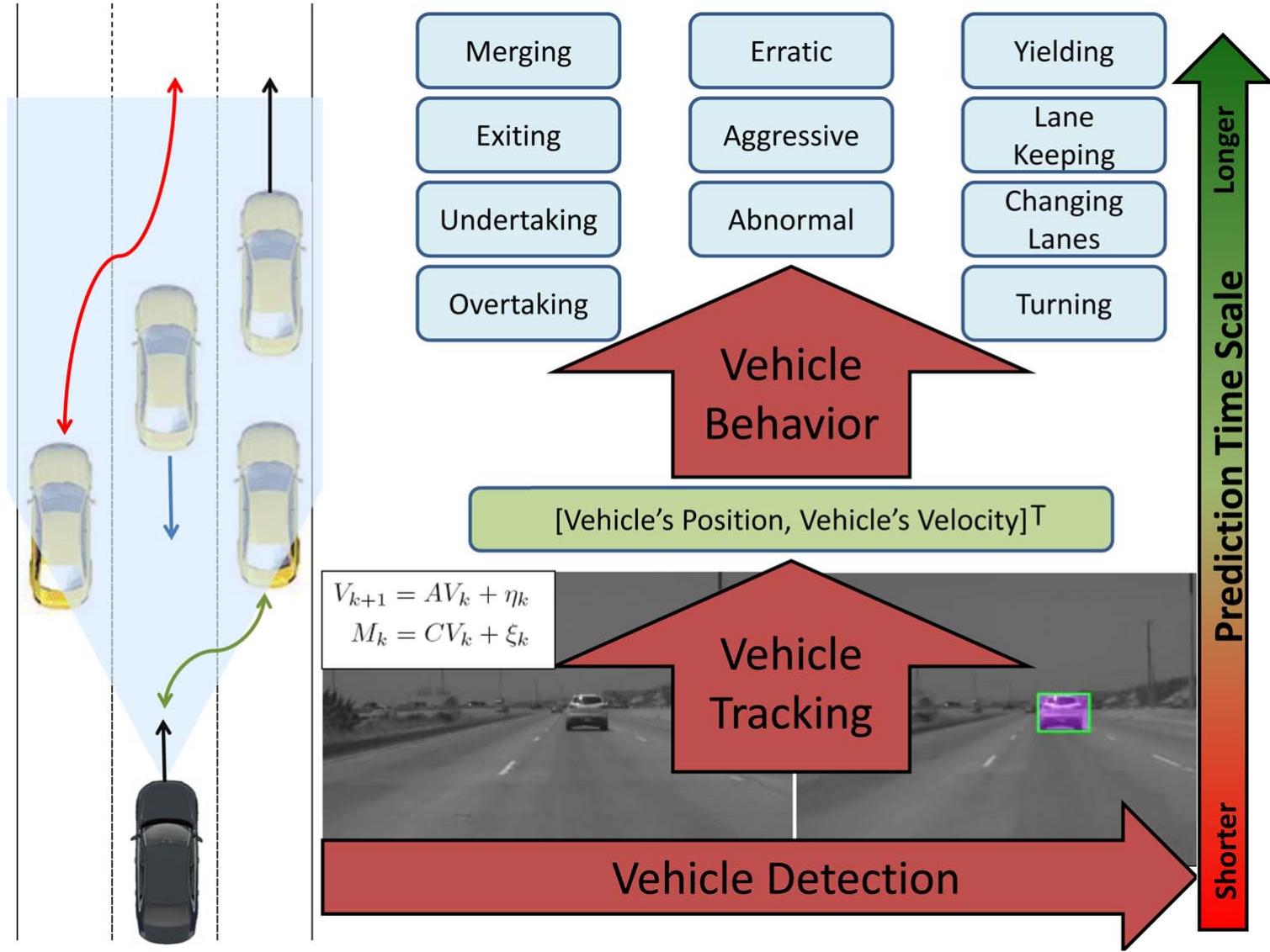 (PDF) Looking at Vehicles on the Road: A Survey of Vision-Based Vehicle ...