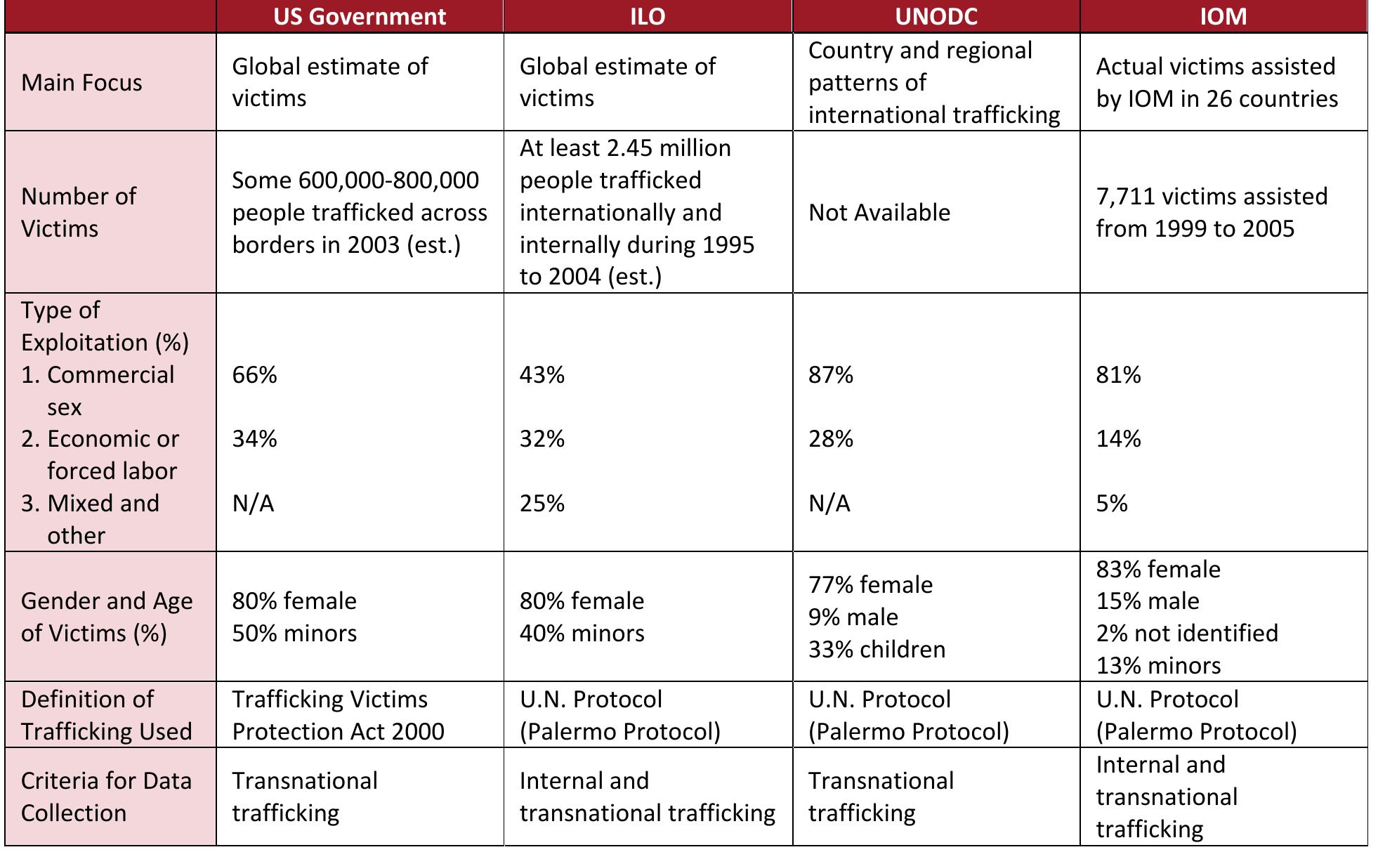 Victim profiles in us government, ilo, unodc and iom