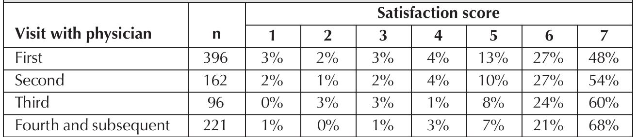 Table 1. Frequency distribution of new adult member satisfaction scores for the first, second, third, and subsequent primary care visits to a physician  were very satisfied with the index visit made at least one return visit to the index physician, although less than half (41.6%) of those who were less satisfied made a return visit to the index physician.  cian; in the second (log visit model), the independent variable was the log,, of the number of pre- vious visits +1. 